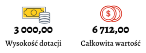 Inforgrafika przedstawia dwa punkty: Wysokość dotacji - 3 000,00 zł, całkowita wartość - 6 712,00 zł