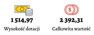 Wysokość dotacji Infografika pokauje wysokość dotacji (1 514,97 zł) i całkowitą wartość projektu (2 392,31 zł).