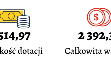 Infografika pokauje wysokość dotacji (1 514,97 zł) i całkowitą wartość projektu (2 392,31 zł).